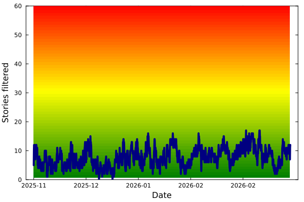 sterilization timeseries